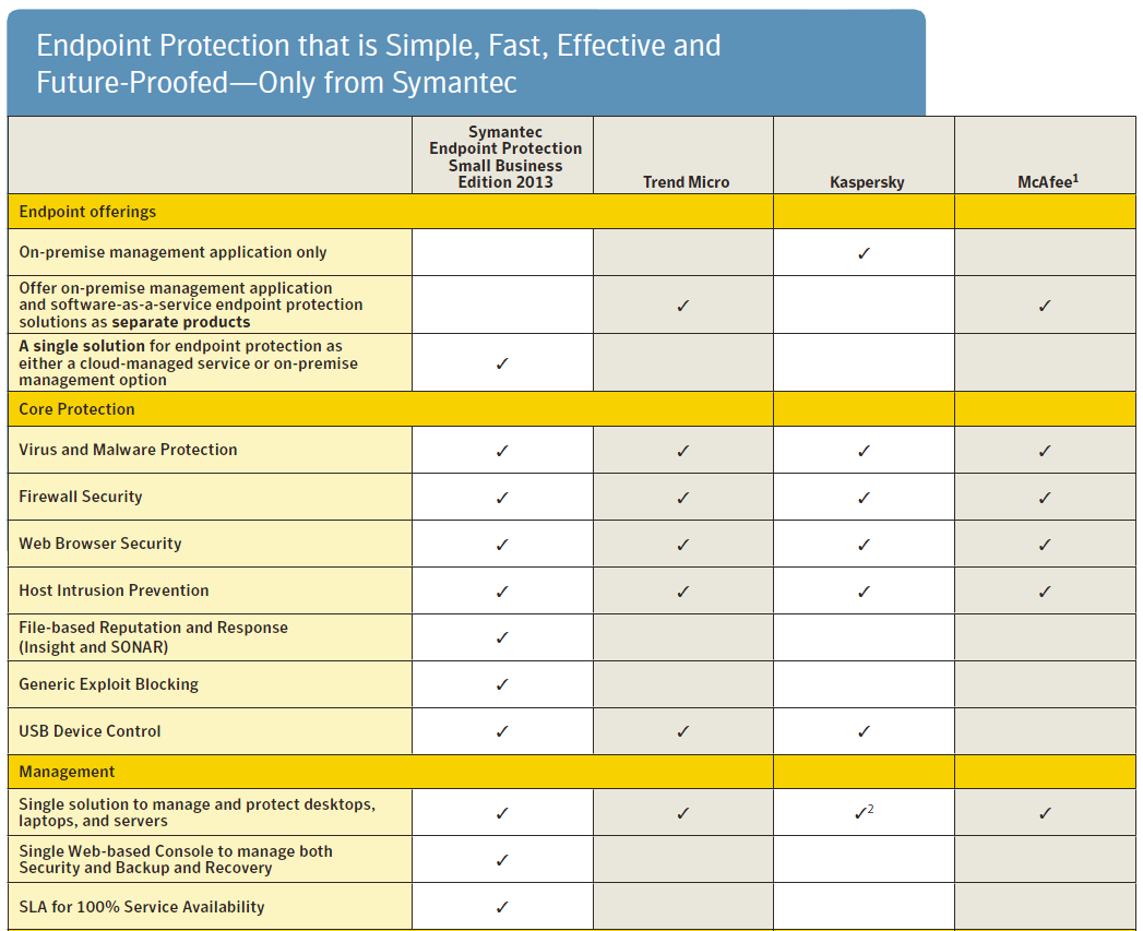 Compare Anti Virus Program