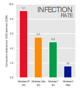 Source: Microsoft Intelligence Report, vol 15